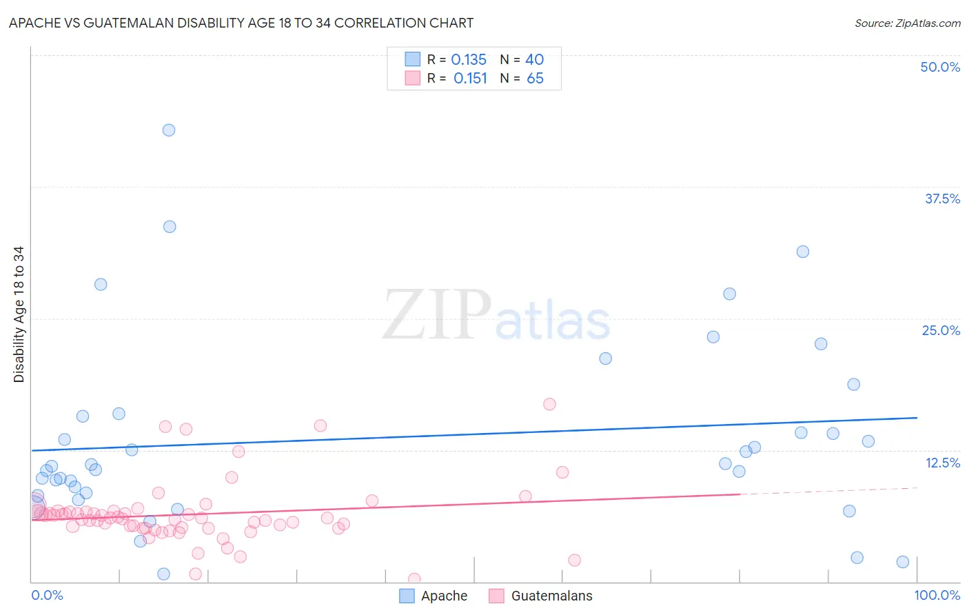 Apache vs Guatemalan Disability Age 18 to 34