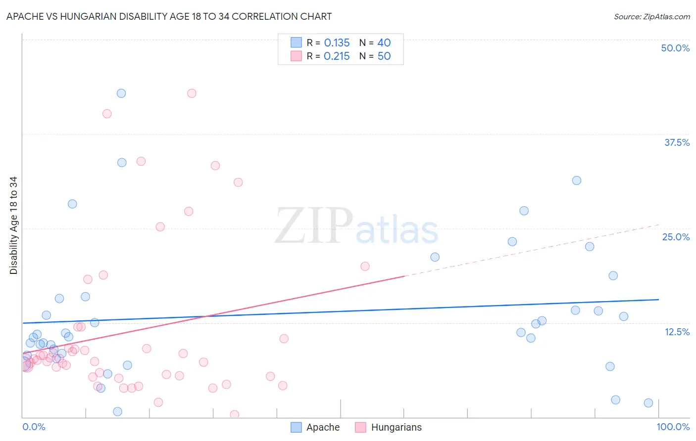 Apache vs Hungarian Disability Age 18 to 34