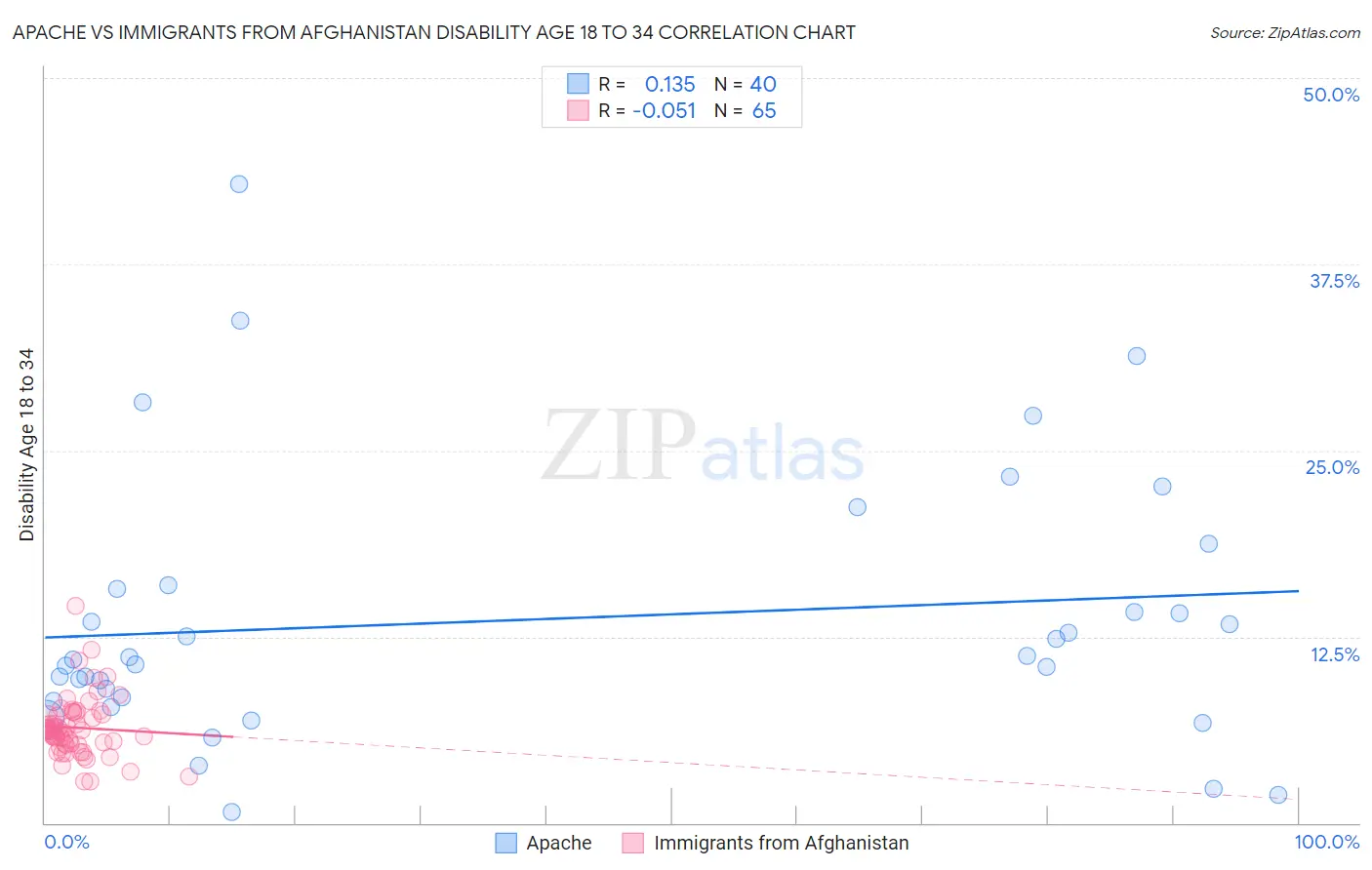 Apache vs Immigrants from Afghanistan Disability Age 18 to 34