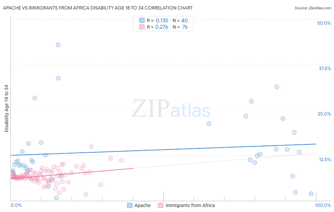 Apache vs Immigrants from Africa Disability Age 18 to 34