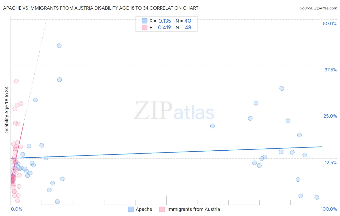 Apache vs Immigrants from Austria Disability Age 18 to 34