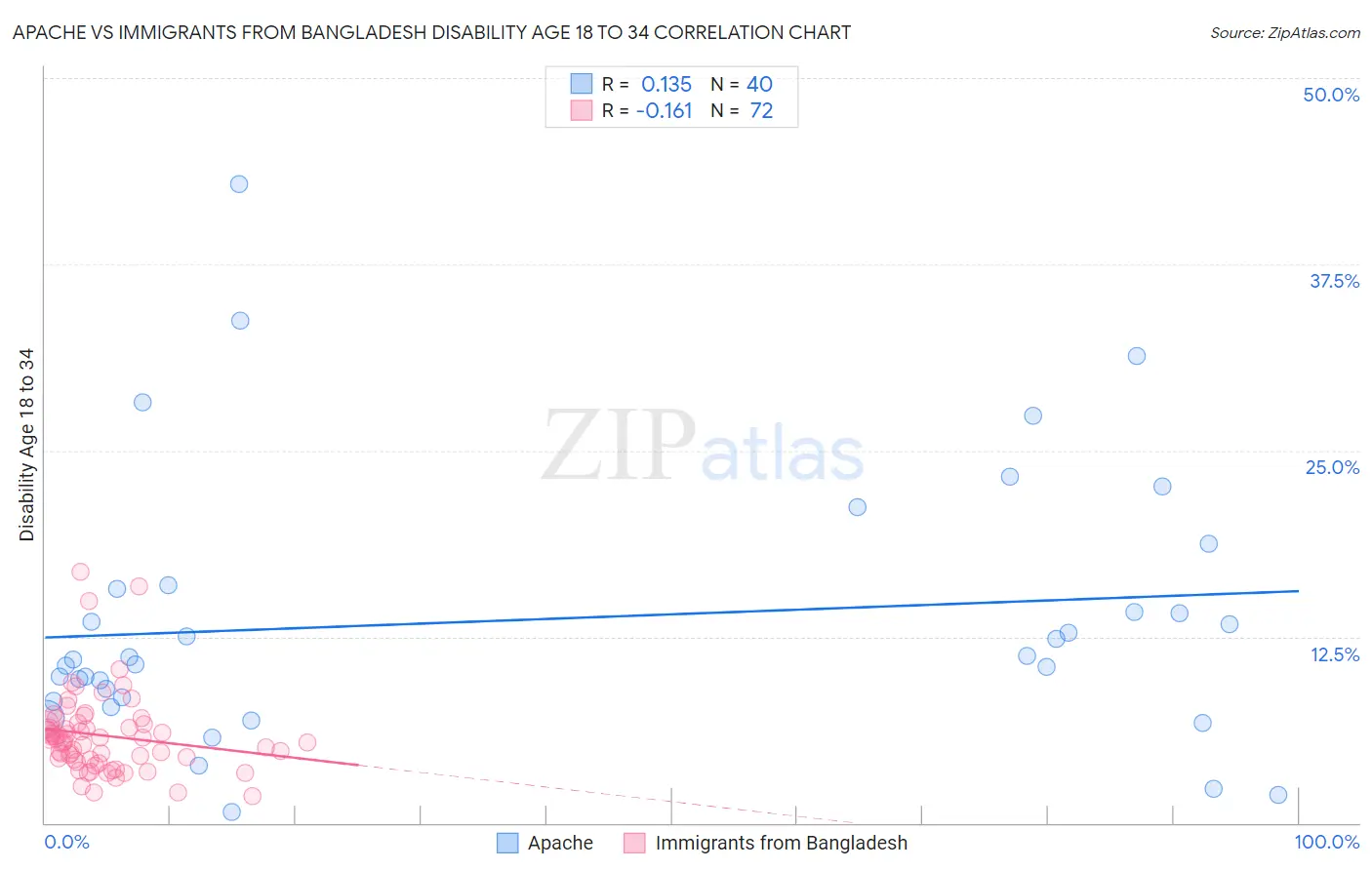 Apache vs Immigrants from Bangladesh Disability Age 18 to 34