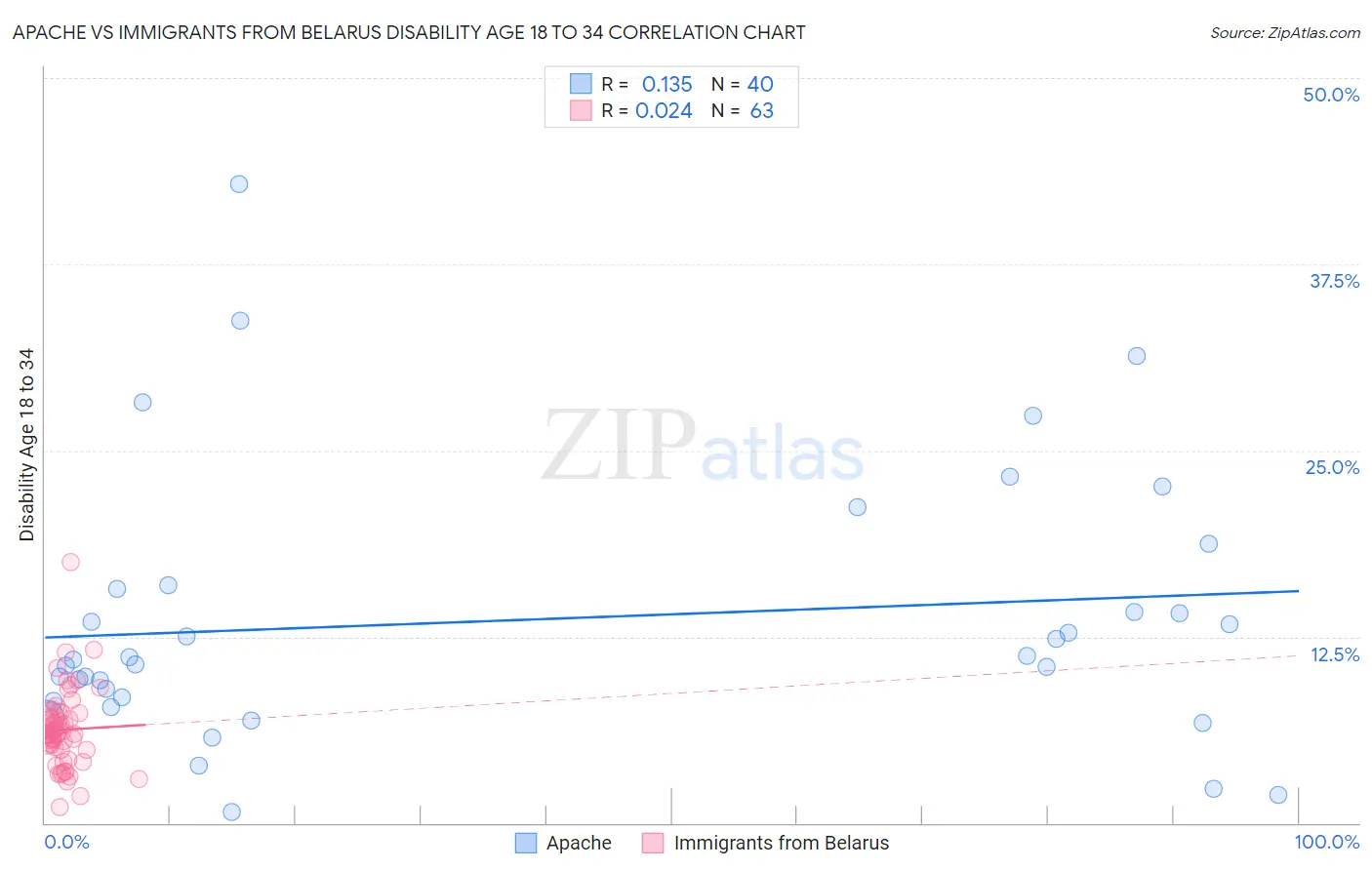 Apache vs Immigrants from Belarus Disability Age 18 to 34