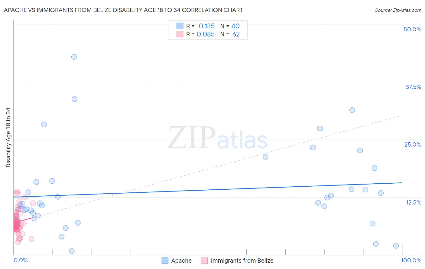 Apache vs Immigrants from Belize Disability Age 18 to 34
