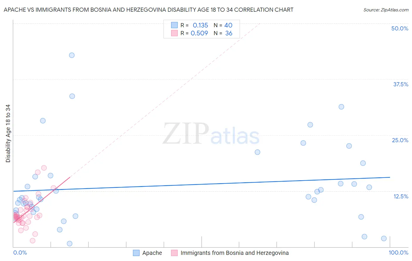 Apache vs Immigrants from Bosnia and Herzegovina Disability Age 18 to 34
