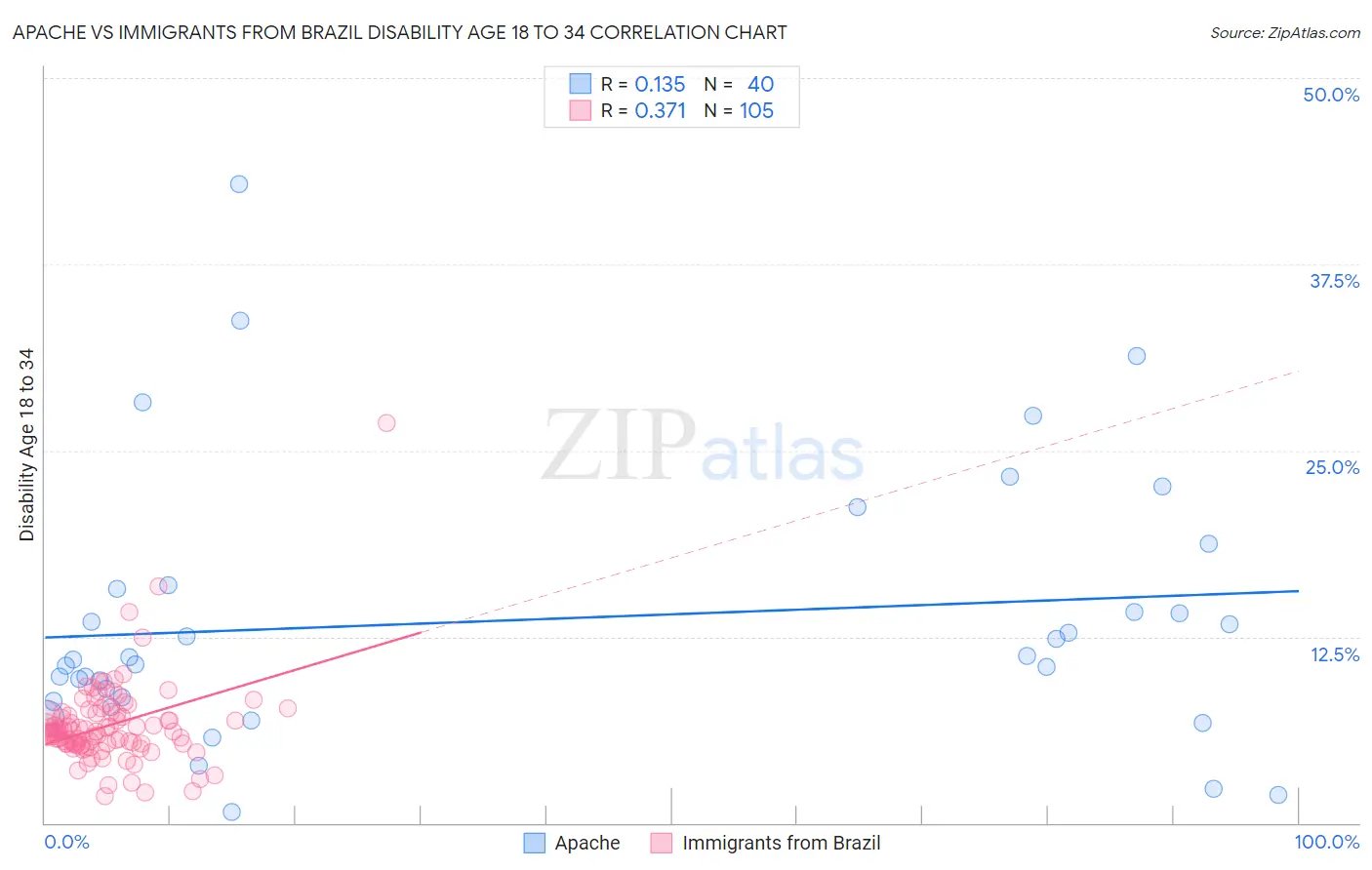 Apache vs Immigrants from Brazil Disability Age 18 to 34