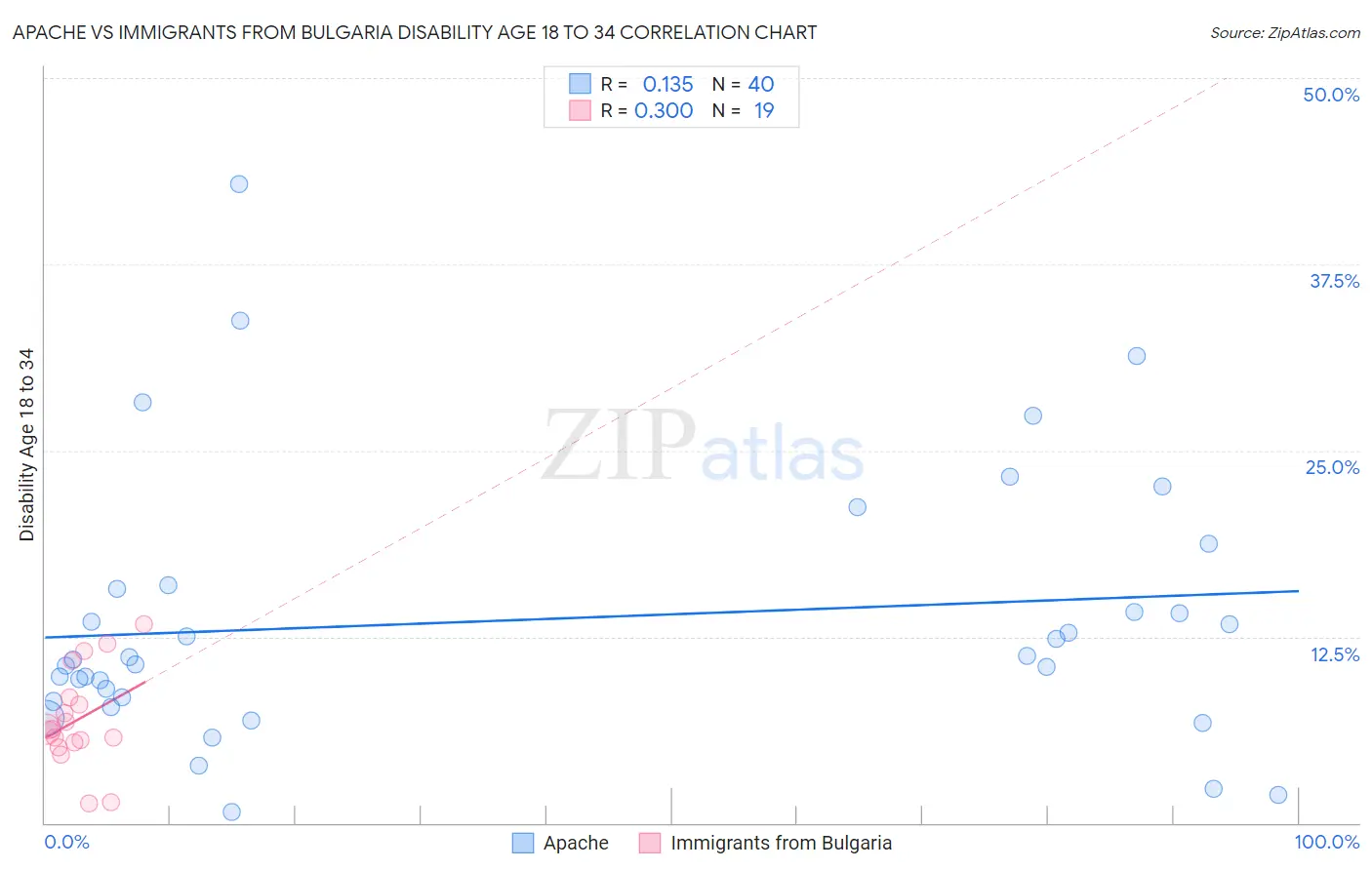 Apache vs Immigrants from Bulgaria Disability Age 18 to 34