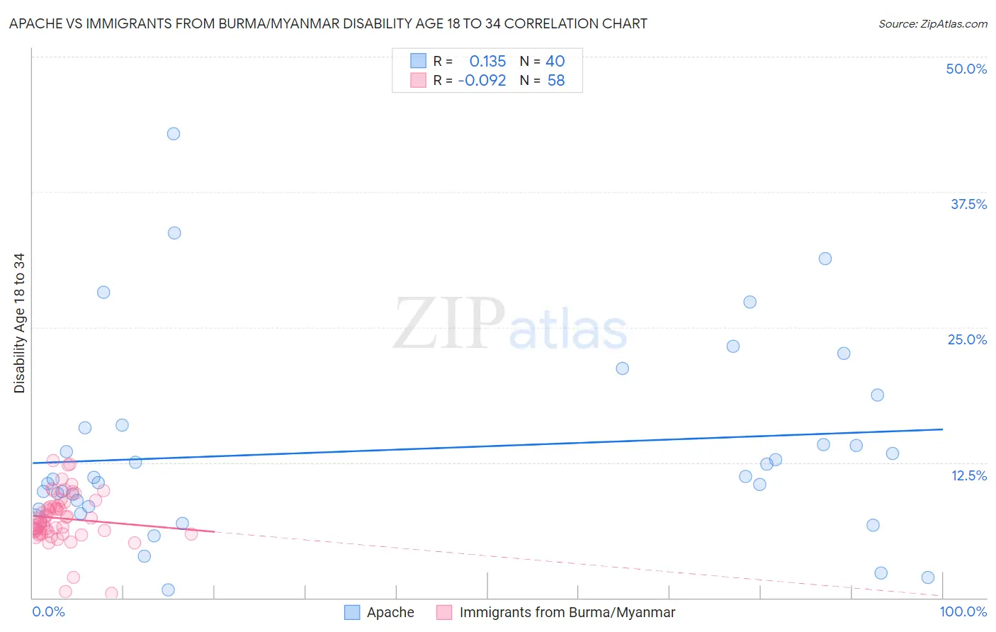 Apache vs Immigrants from Burma/Myanmar Disability Age 18 to 34