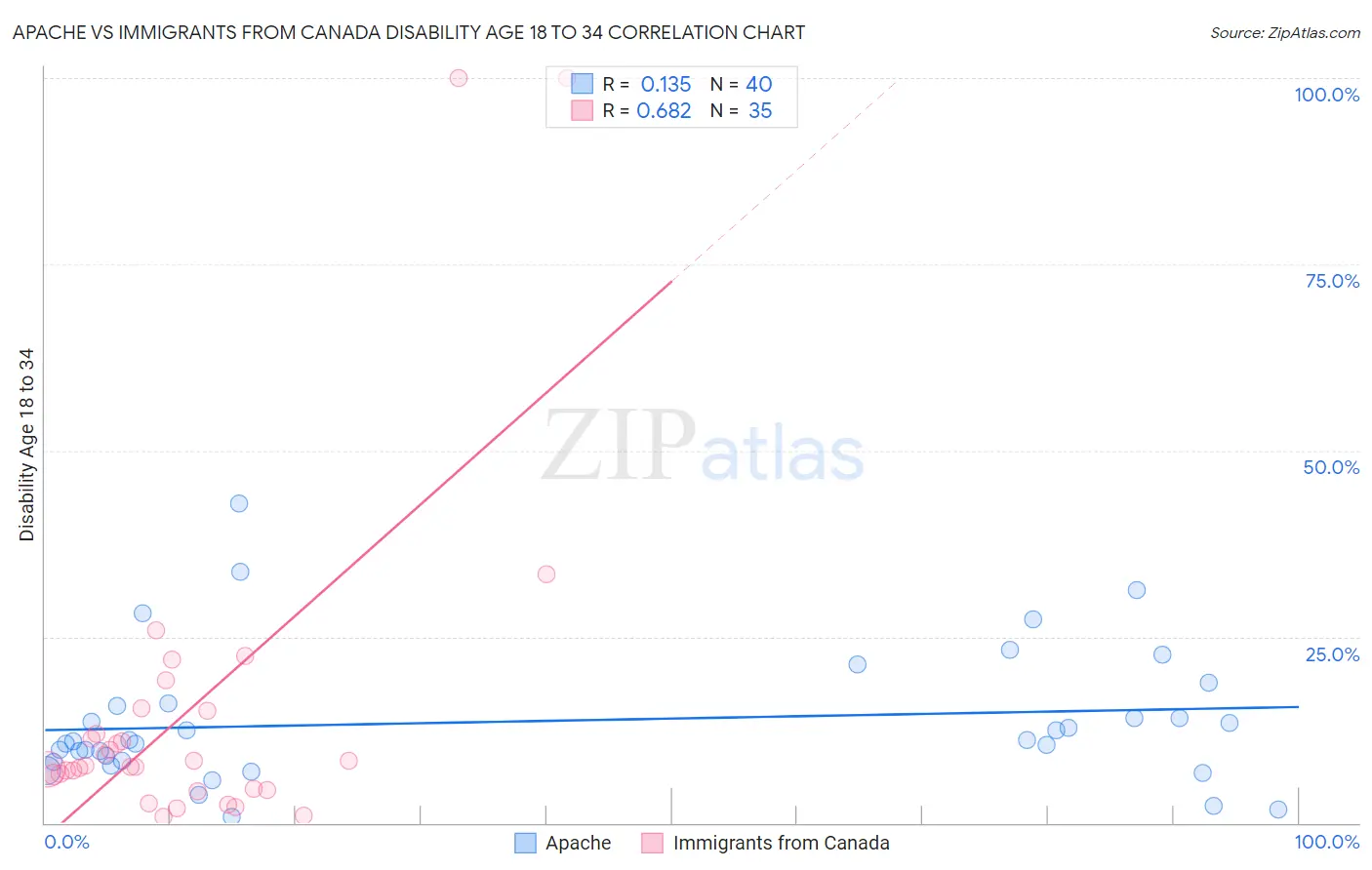 Apache vs Immigrants from Canada Disability Age 18 to 34