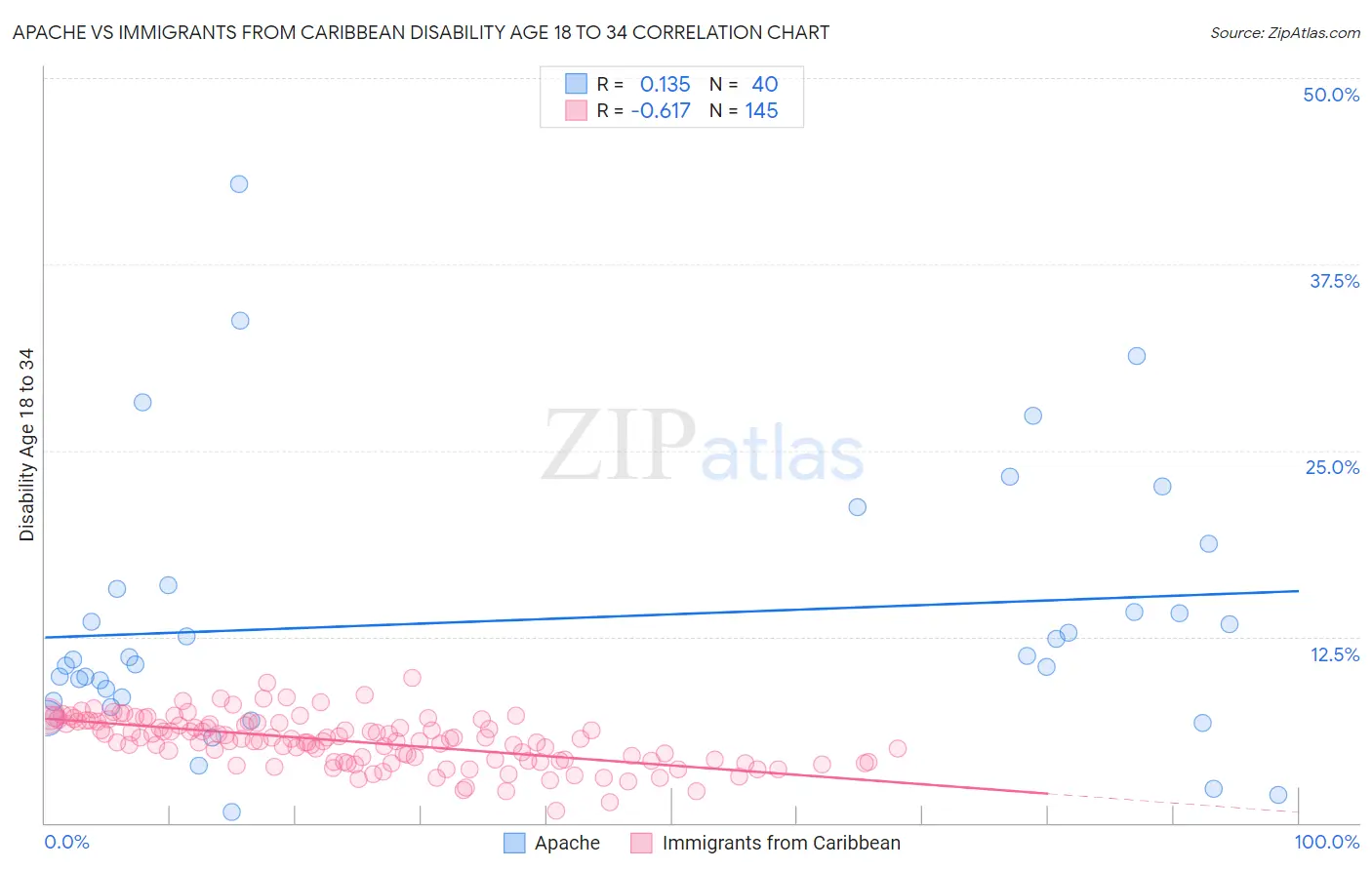 Apache vs Immigrants from Caribbean Disability Age 18 to 34
