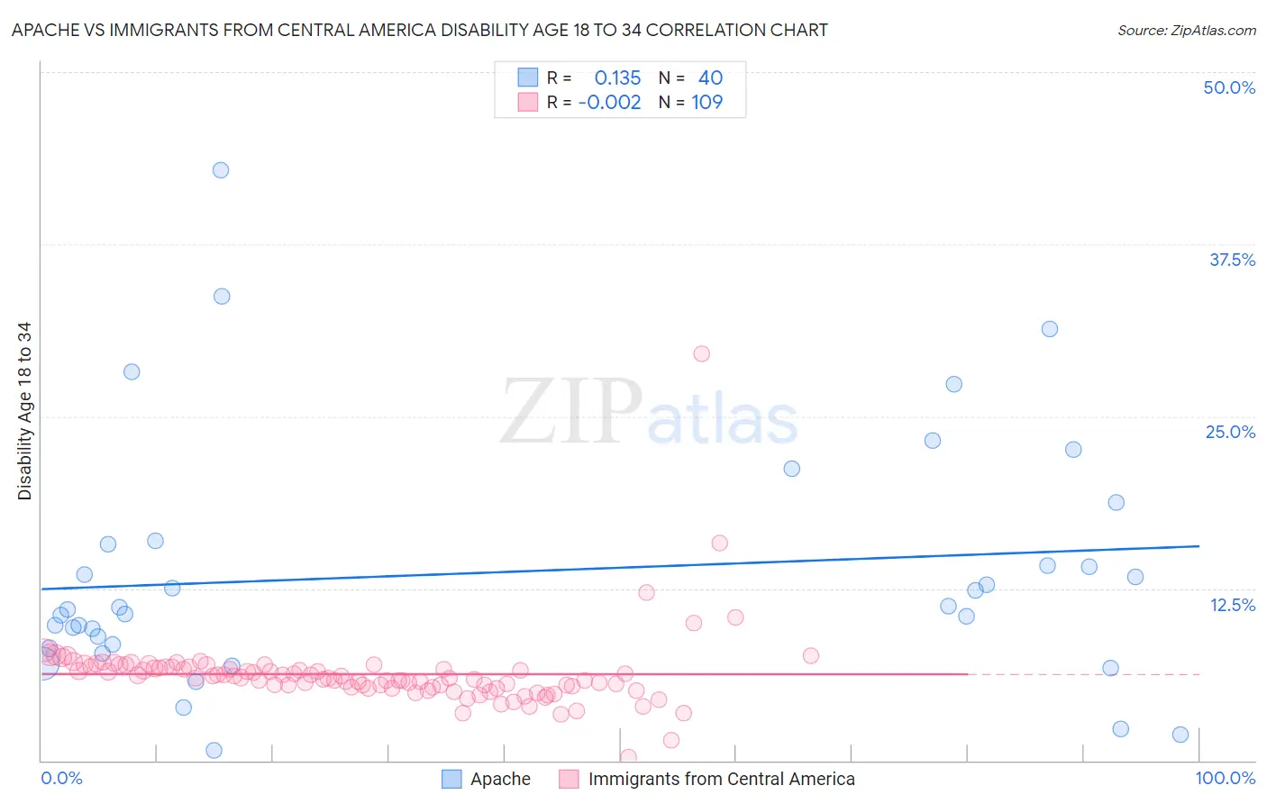 Apache vs Immigrants from Central America Disability Age 18 to 34