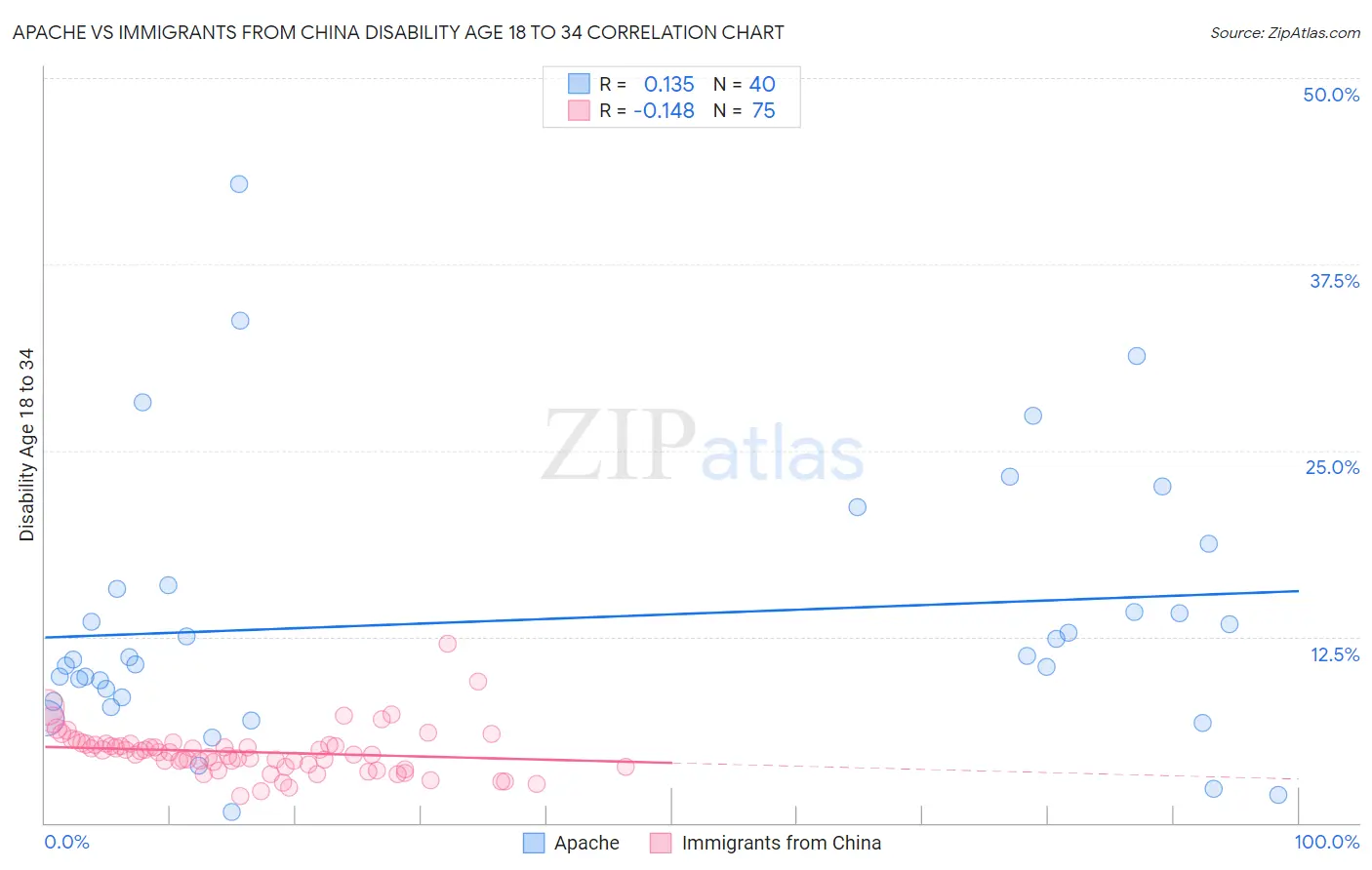 Apache vs Immigrants from China Disability Age 18 to 34