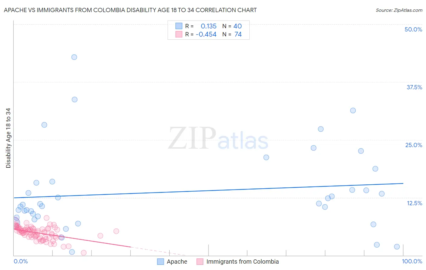 Apache vs Immigrants from Colombia Disability Age 18 to 34