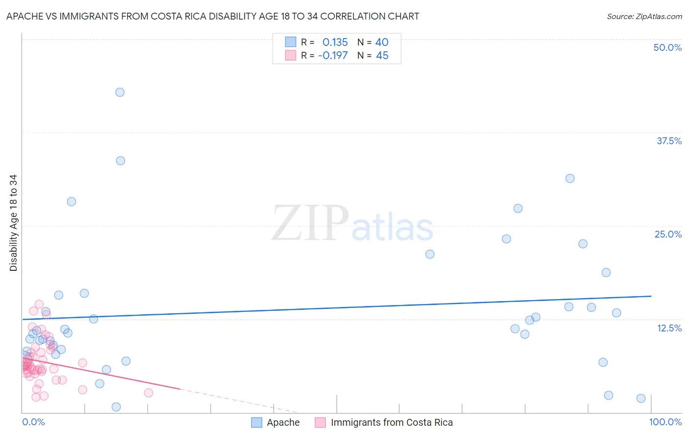 Apache vs Immigrants from Costa Rica Disability Age 18 to 34