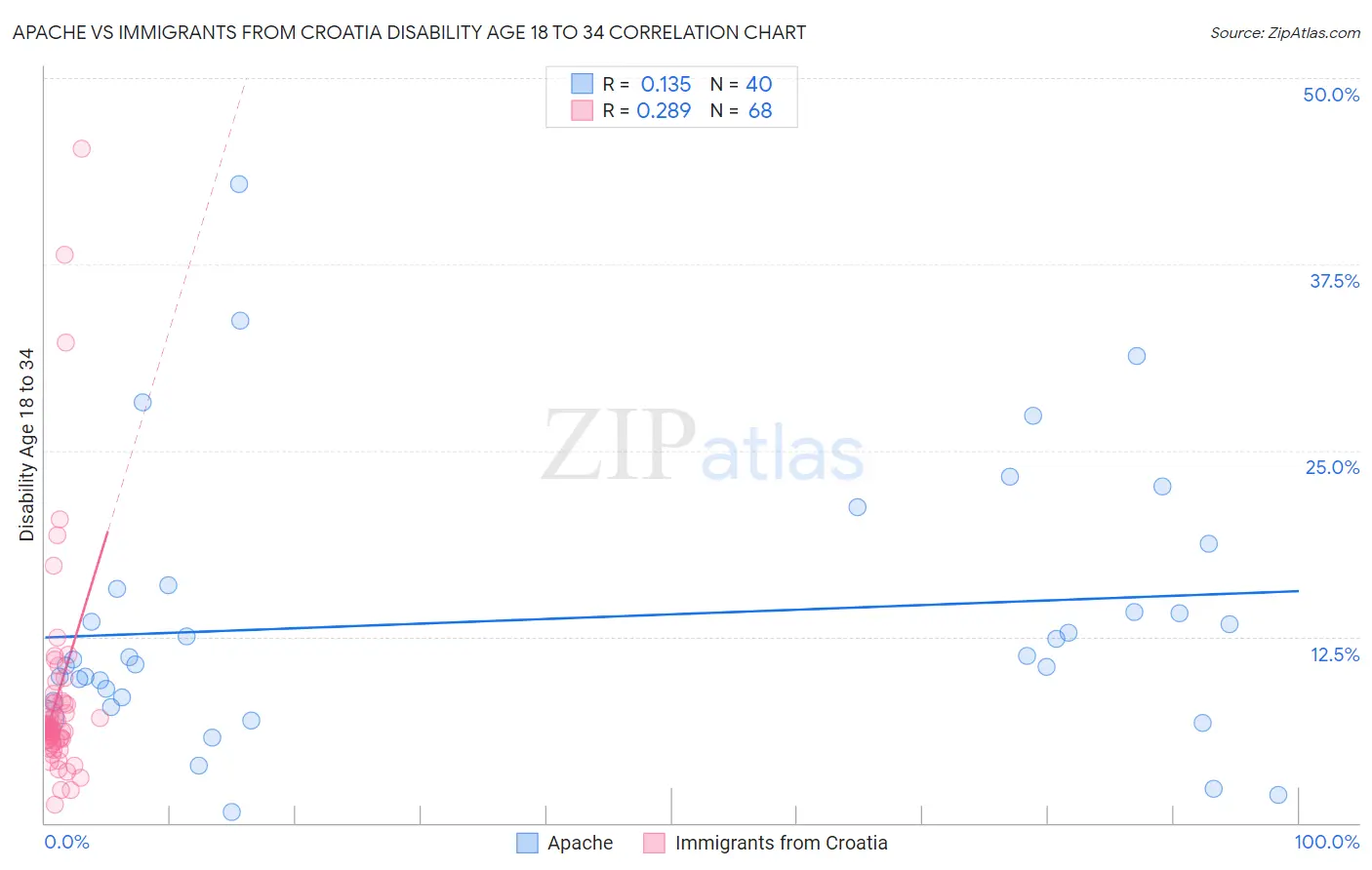 Apache vs Immigrants from Croatia Disability Age 18 to 34