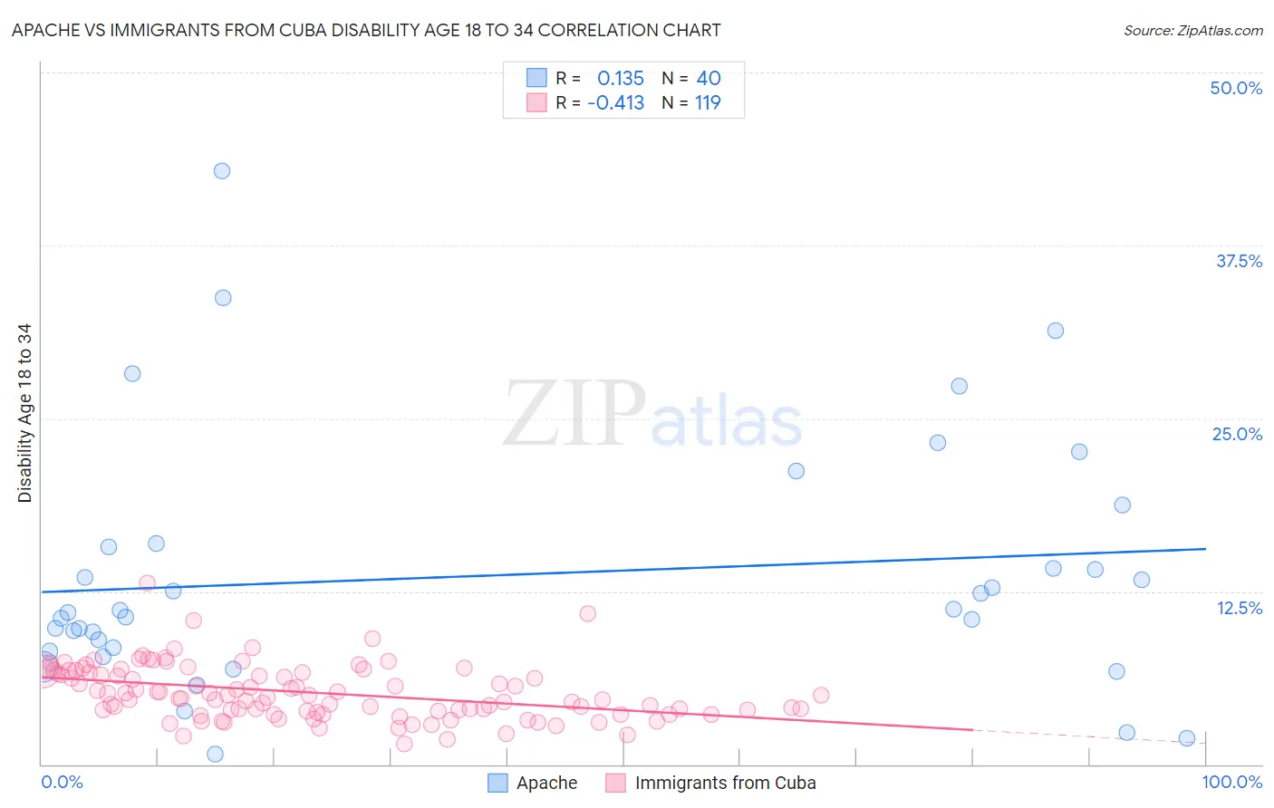 Apache vs Immigrants from Cuba Disability Age 18 to 34