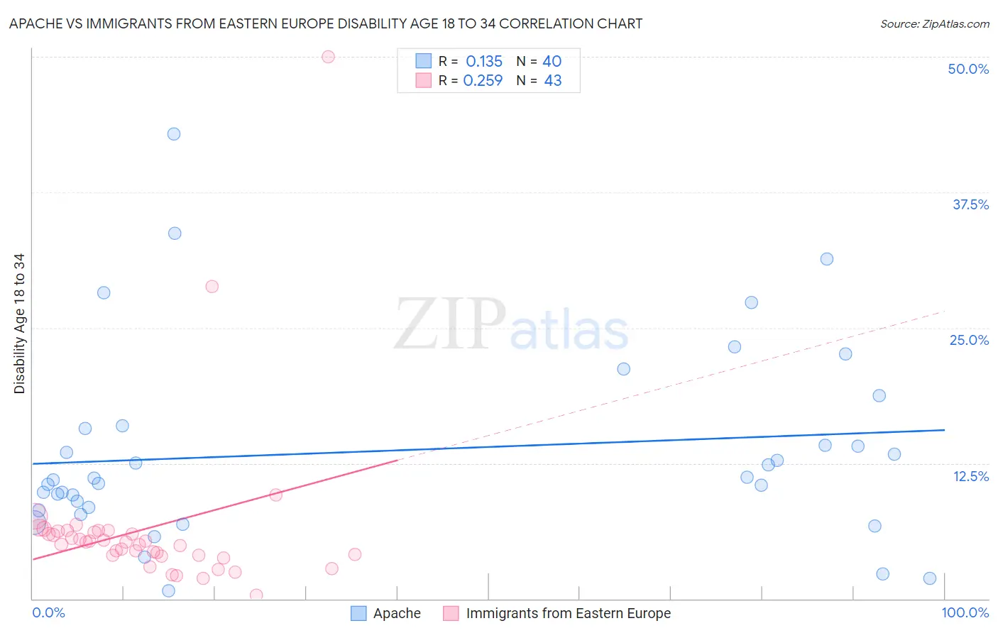 Apache vs Immigrants from Eastern Europe Disability Age 18 to 34