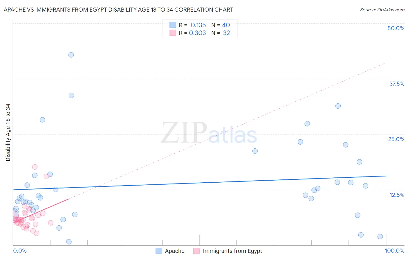Apache vs Immigrants from Egypt Disability Age 18 to 34