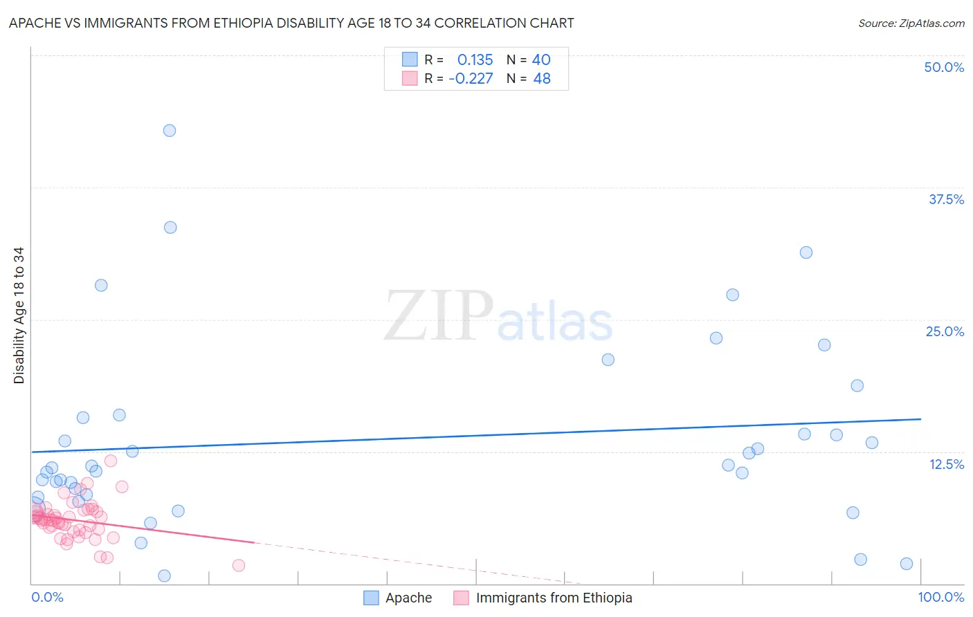 Apache vs Immigrants from Ethiopia Disability Age 18 to 34