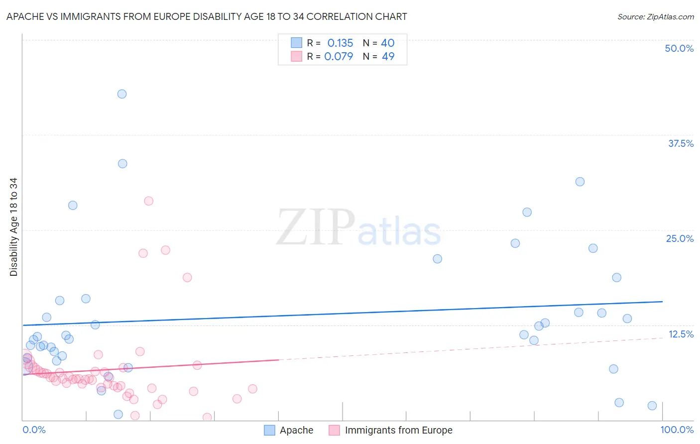 Apache vs Immigrants from Europe Disability Age 18 to 34