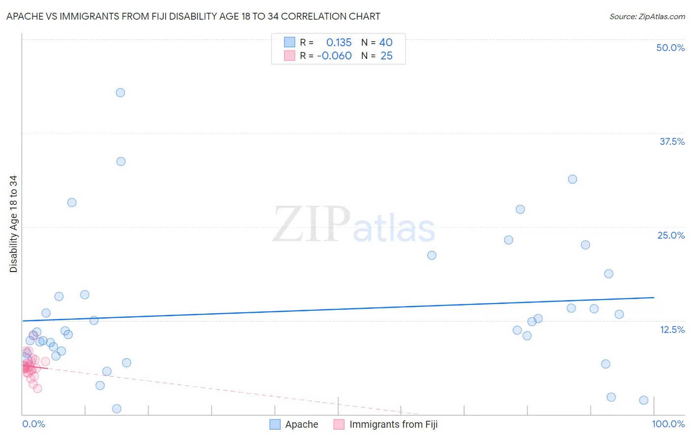 Apache vs Immigrants from Fiji Disability Age 18 to 34