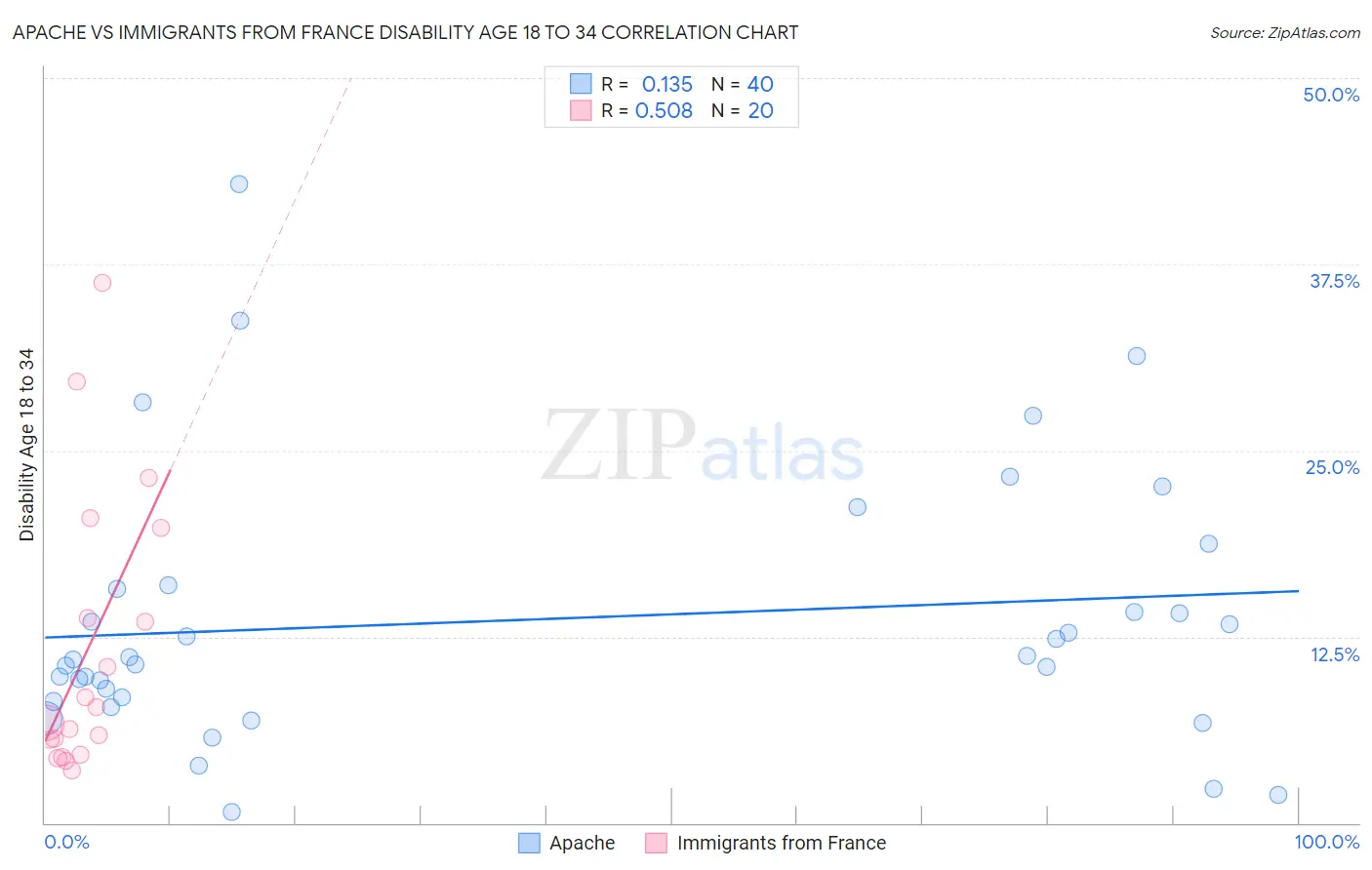 Apache vs Immigrants from France Disability Age 18 to 34