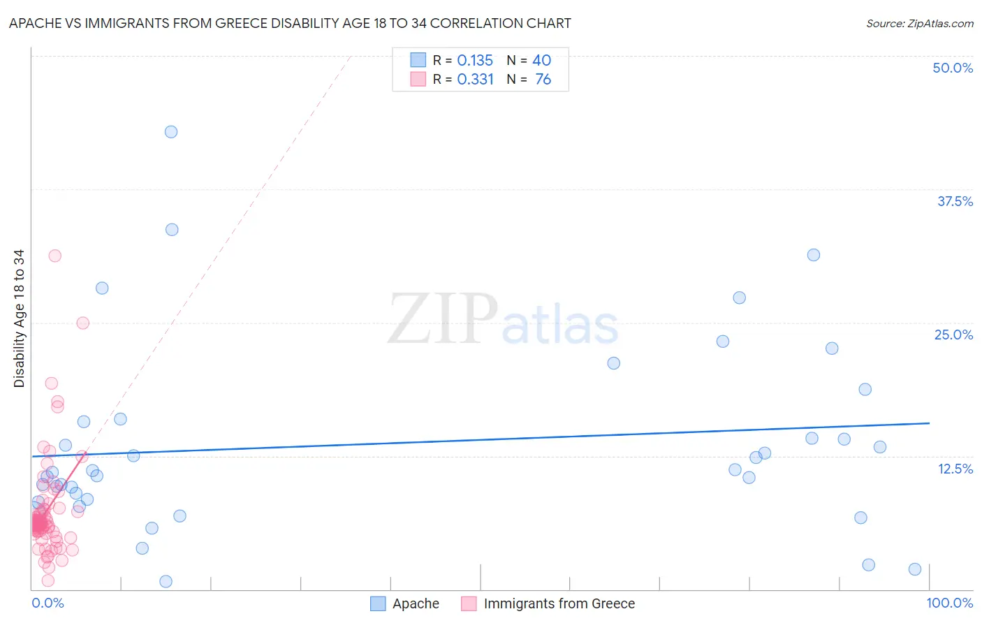 Apache vs Immigrants from Greece Disability Age 18 to 34
