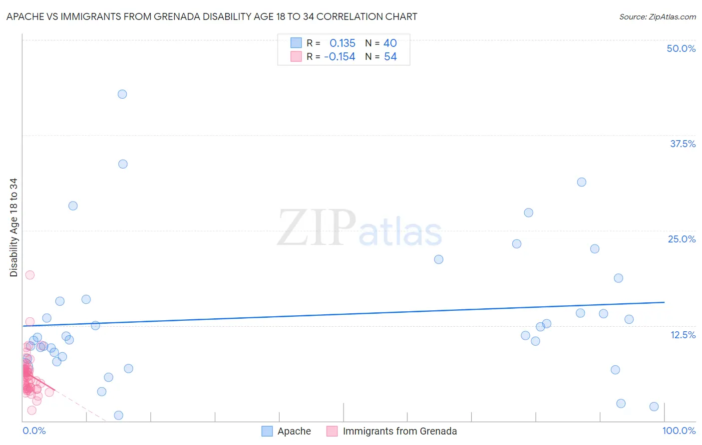 Apache vs Immigrants from Grenada Disability Age 18 to 34