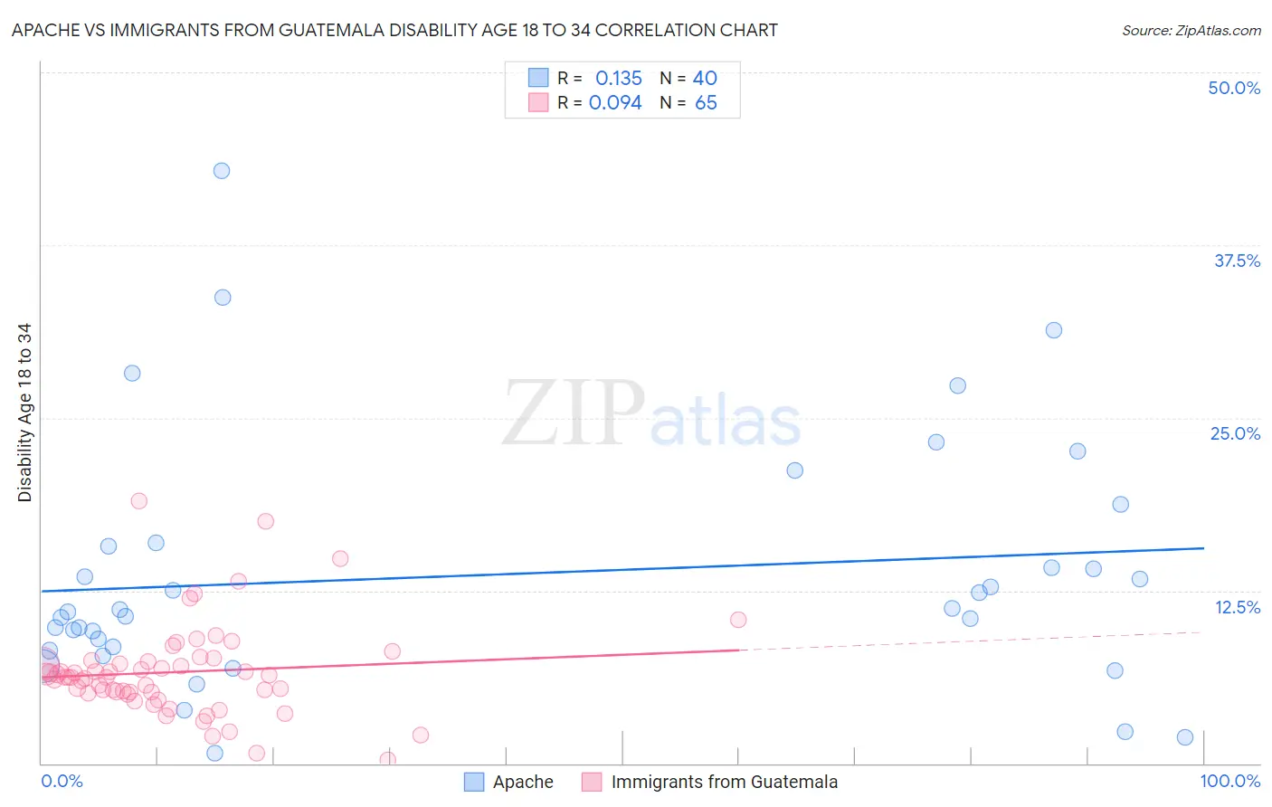 Apache vs Immigrants from Guatemala Disability Age 18 to 34