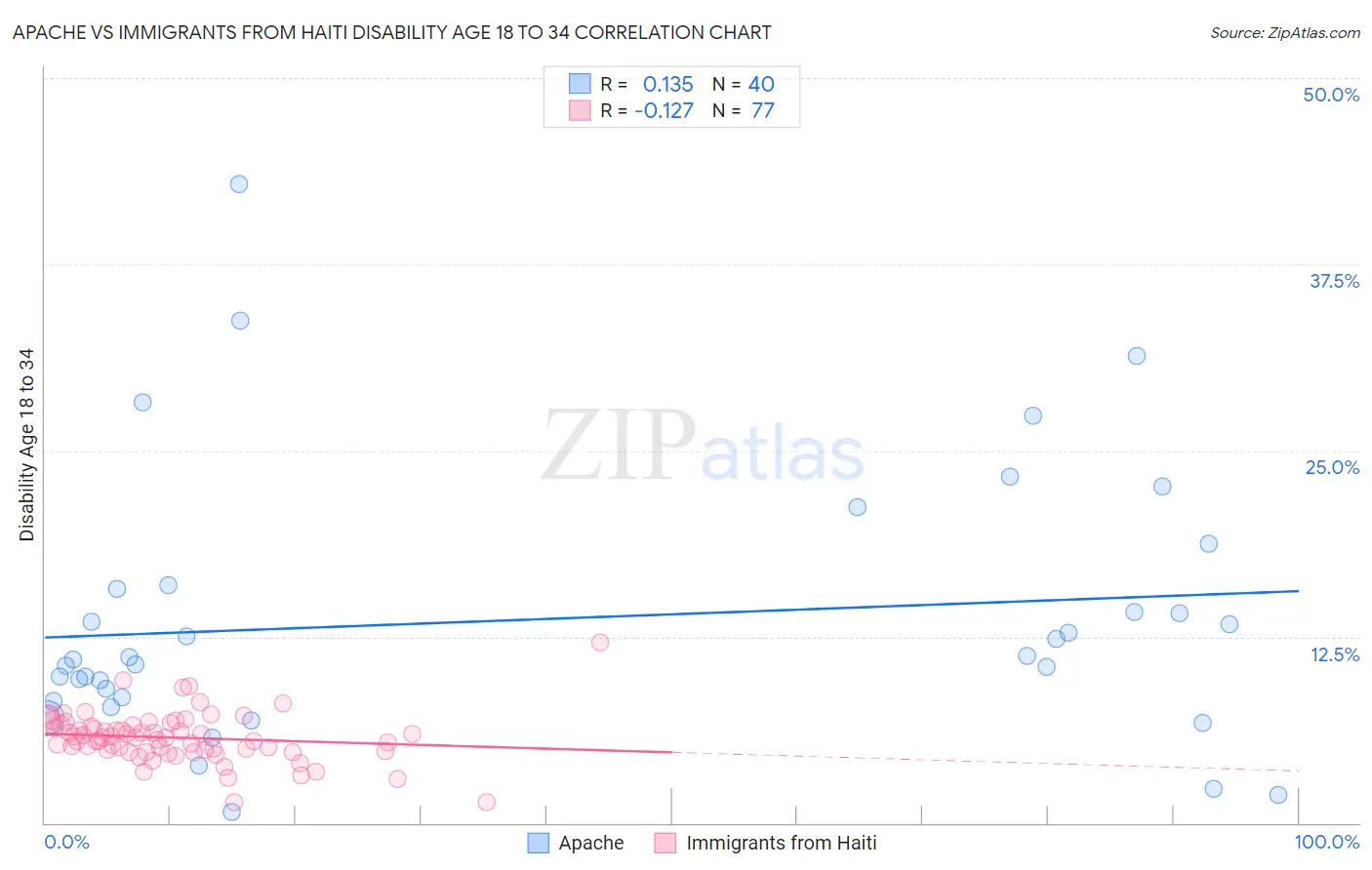 Apache vs Immigrants from Haiti Disability Age 18 to 34