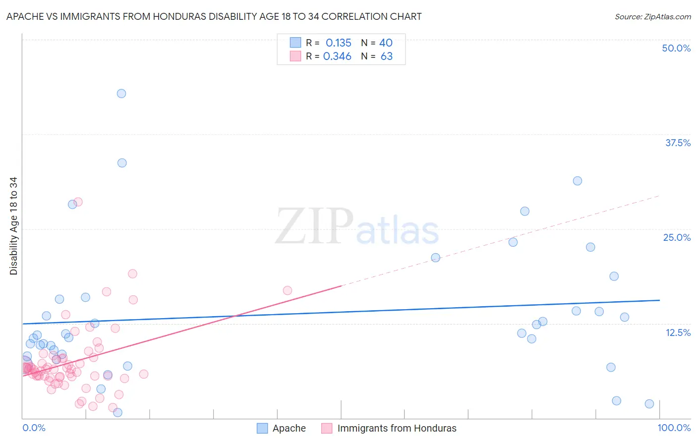 Apache vs Immigrants from Honduras Disability Age 18 to 34