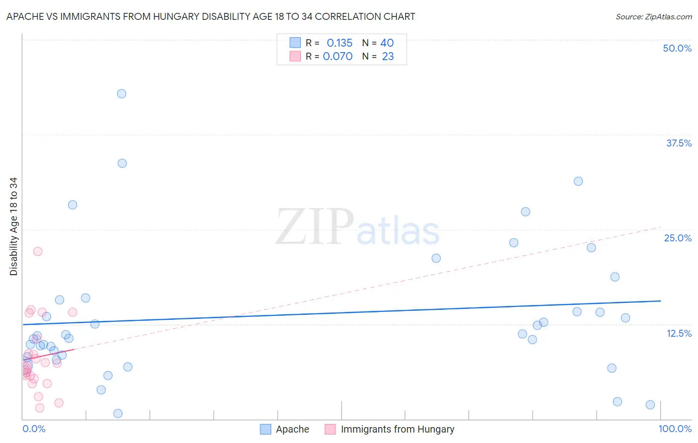 Apache vs Immigrants from Hungary Disability Age 18 to 34