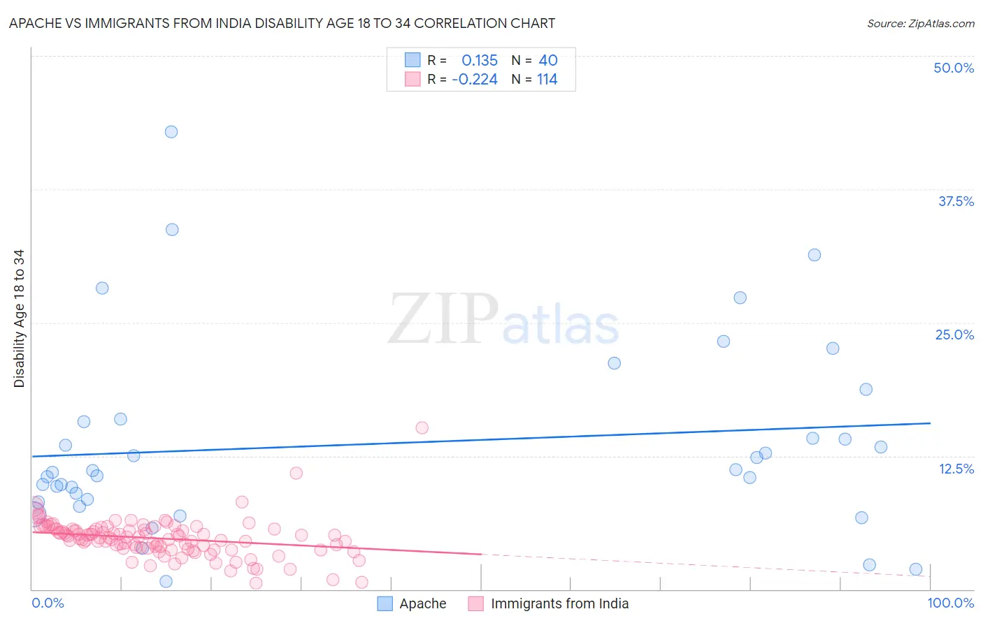 Apache vs Immigrants from India Disability Age 18 to 34