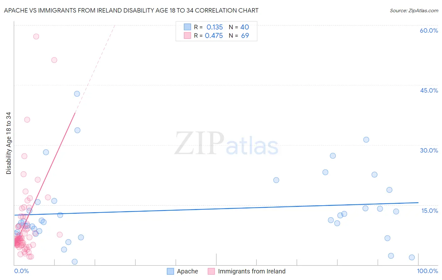 Apache vs Immigrants from Ireland Disability Age 18 to 34