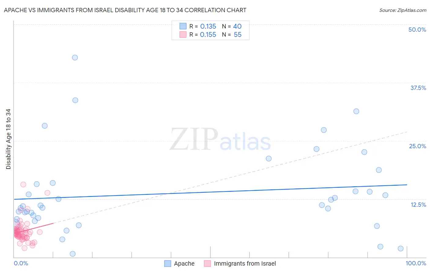 Apache vs Immigrants from Israel Disability Age 18 to 34