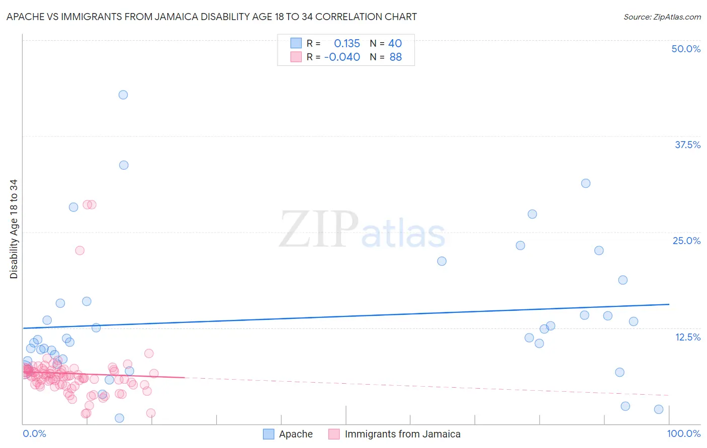 Apache vs Immigrants from Jamaica Disability Age 18 to 34