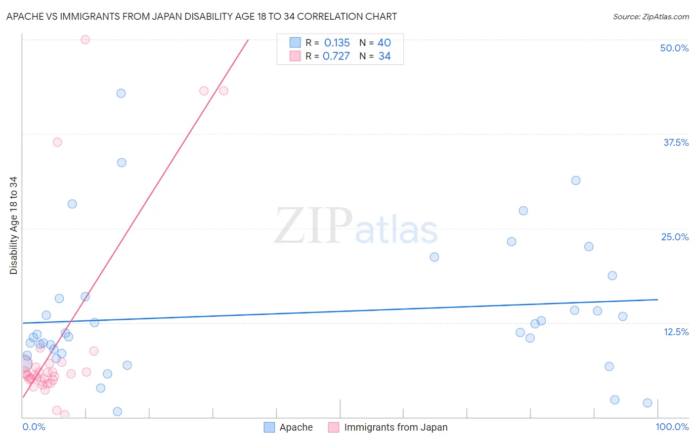 Apache vs Immigrants from Japan Disability Age 18 to 34