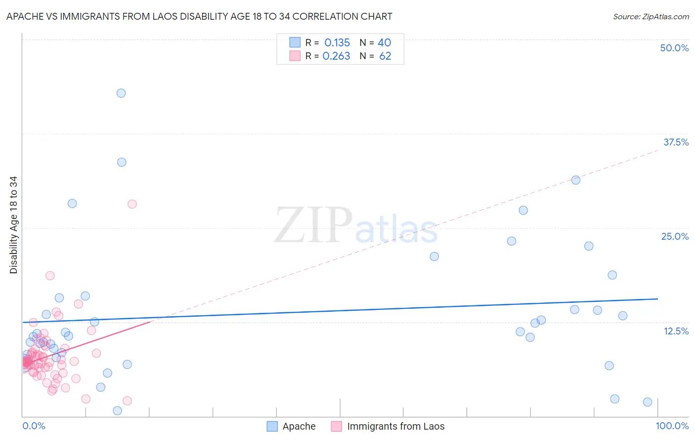 Apache vs Immigrants from Laos Disability Age 18 to 34