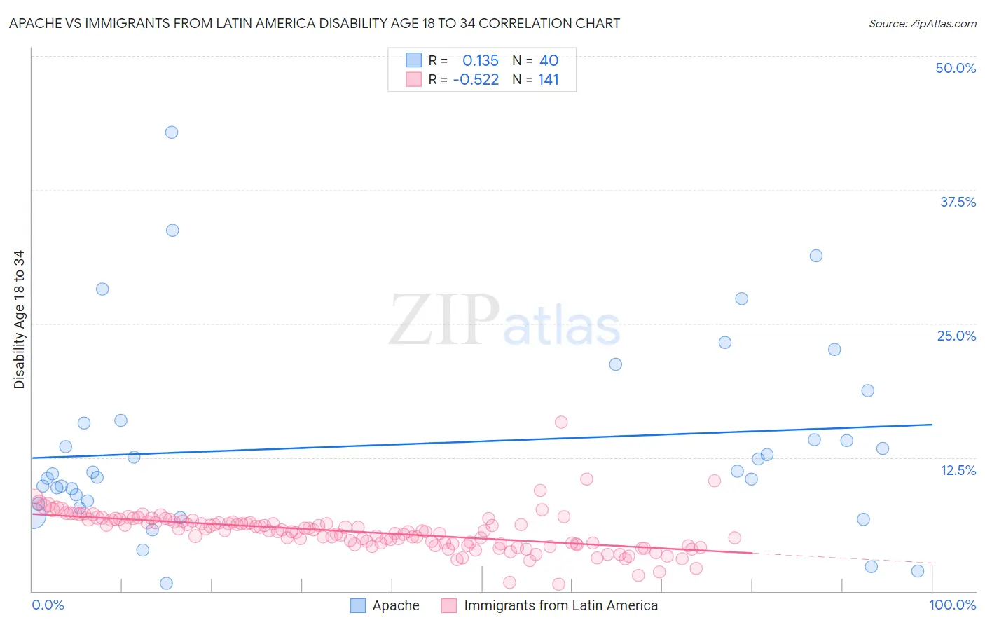 Apache vs Immigrants from Latin America Disability Age 18 to 34