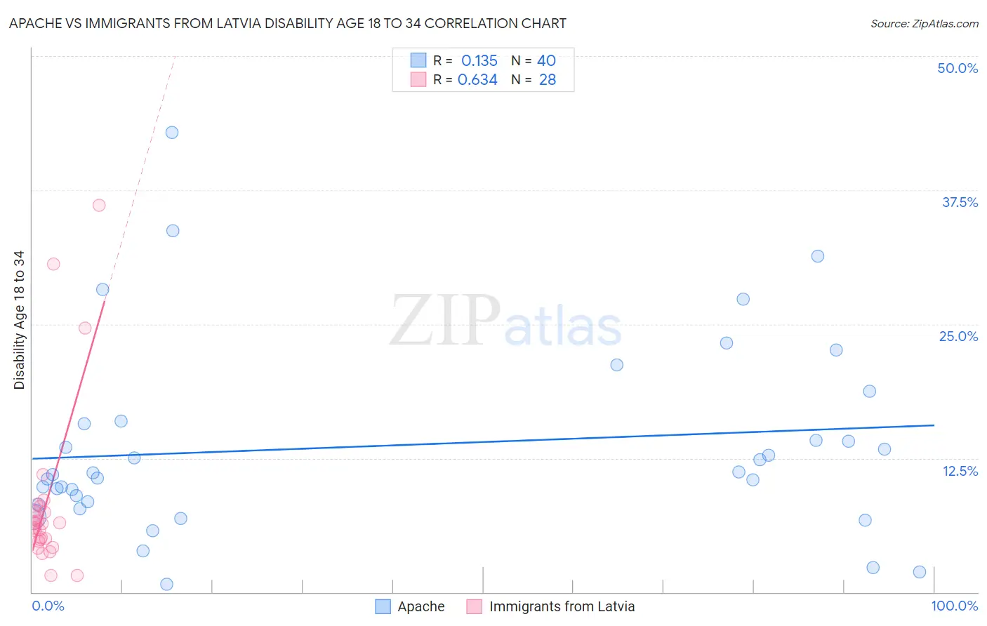 Apache vs Immigrants from Latvia Disability Age 18 to 34