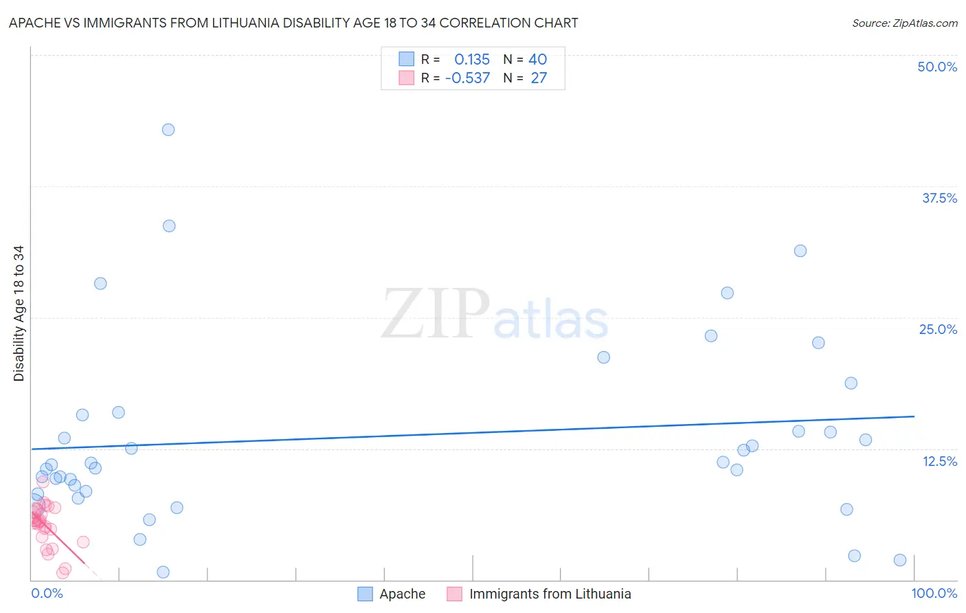 Apache vs Immigrants from Lithuania Disability Age 18 to 34