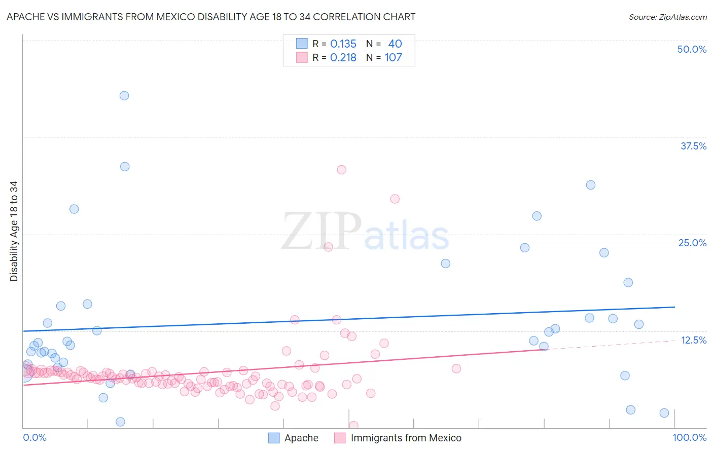 Apache vs Immigrants from Mexico Disability Age 18 to 34