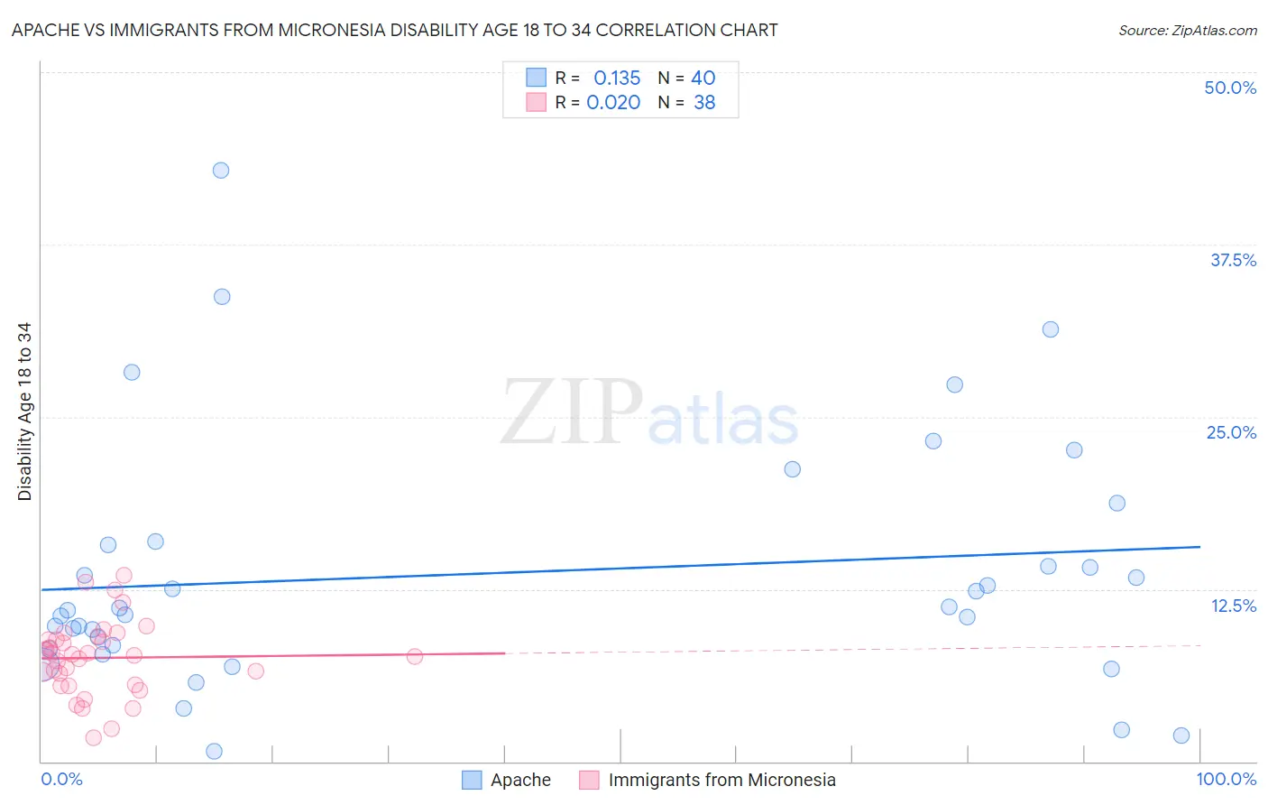 Apache vs Immigrants from Micronesia Disability Age 18 to 34