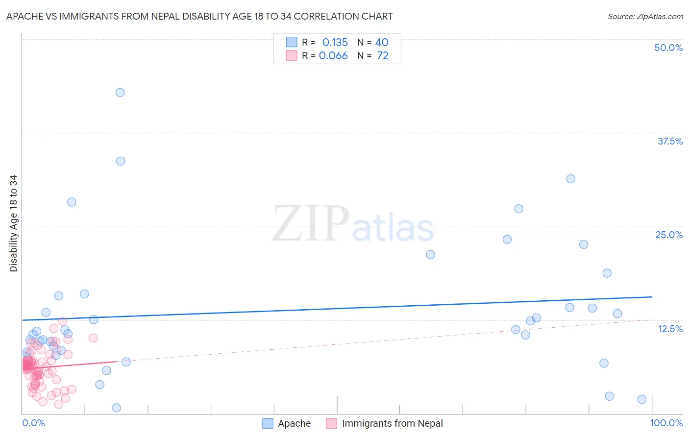 Apache vs Immigrants from Nepal Disability Age 18 to 34