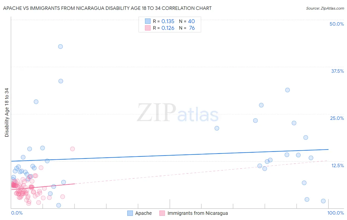 Apache vs Immigrants from Nicaragua Disability Age 18 to 34