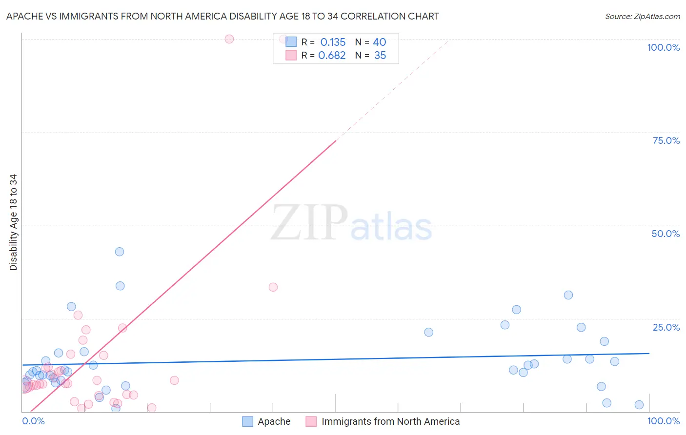 Apache vs Immigrants from North America Disability Age 18 to 34