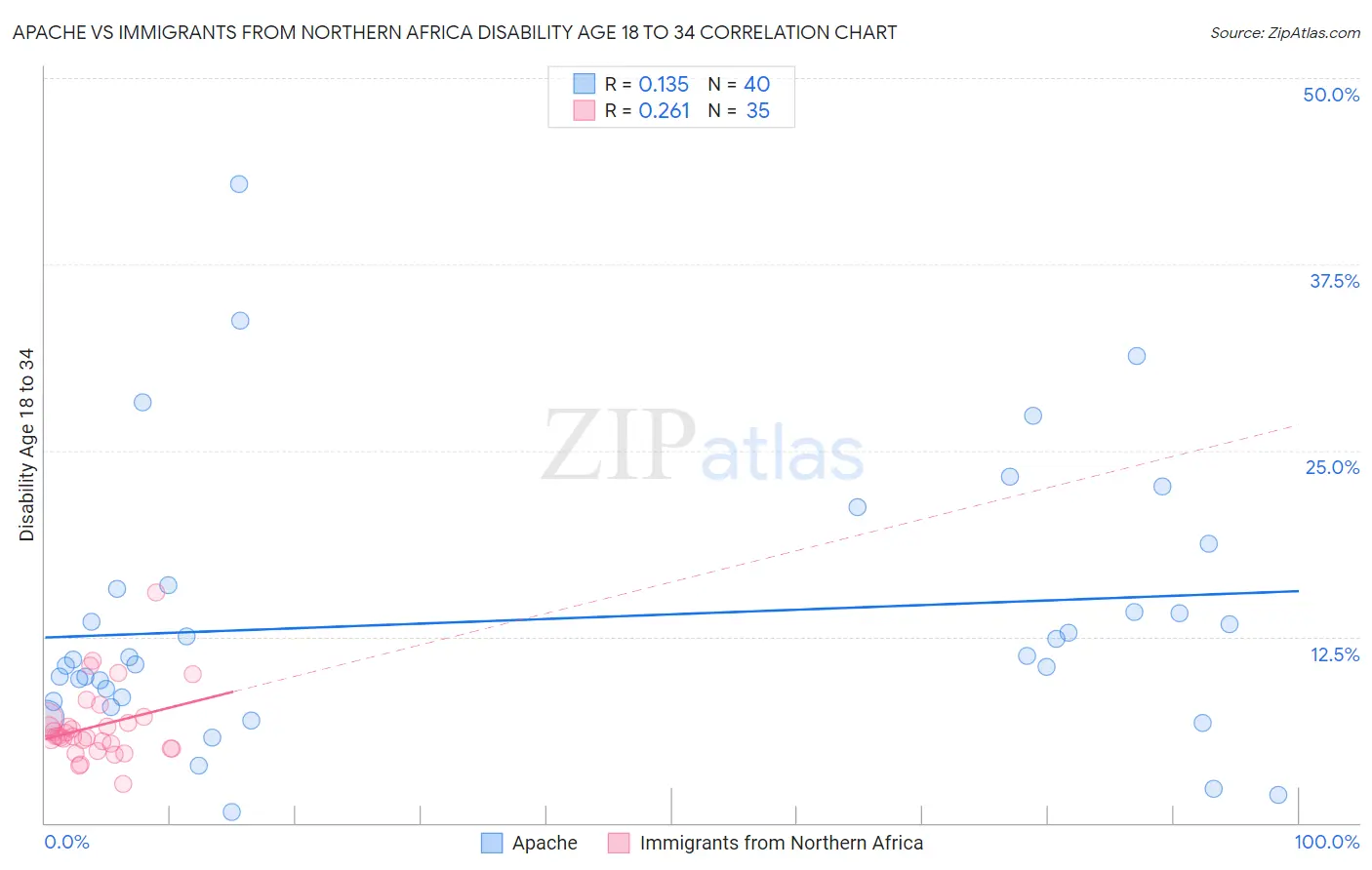 Apache vs Immigrants from Northern Africa Disability Age 18 to 34