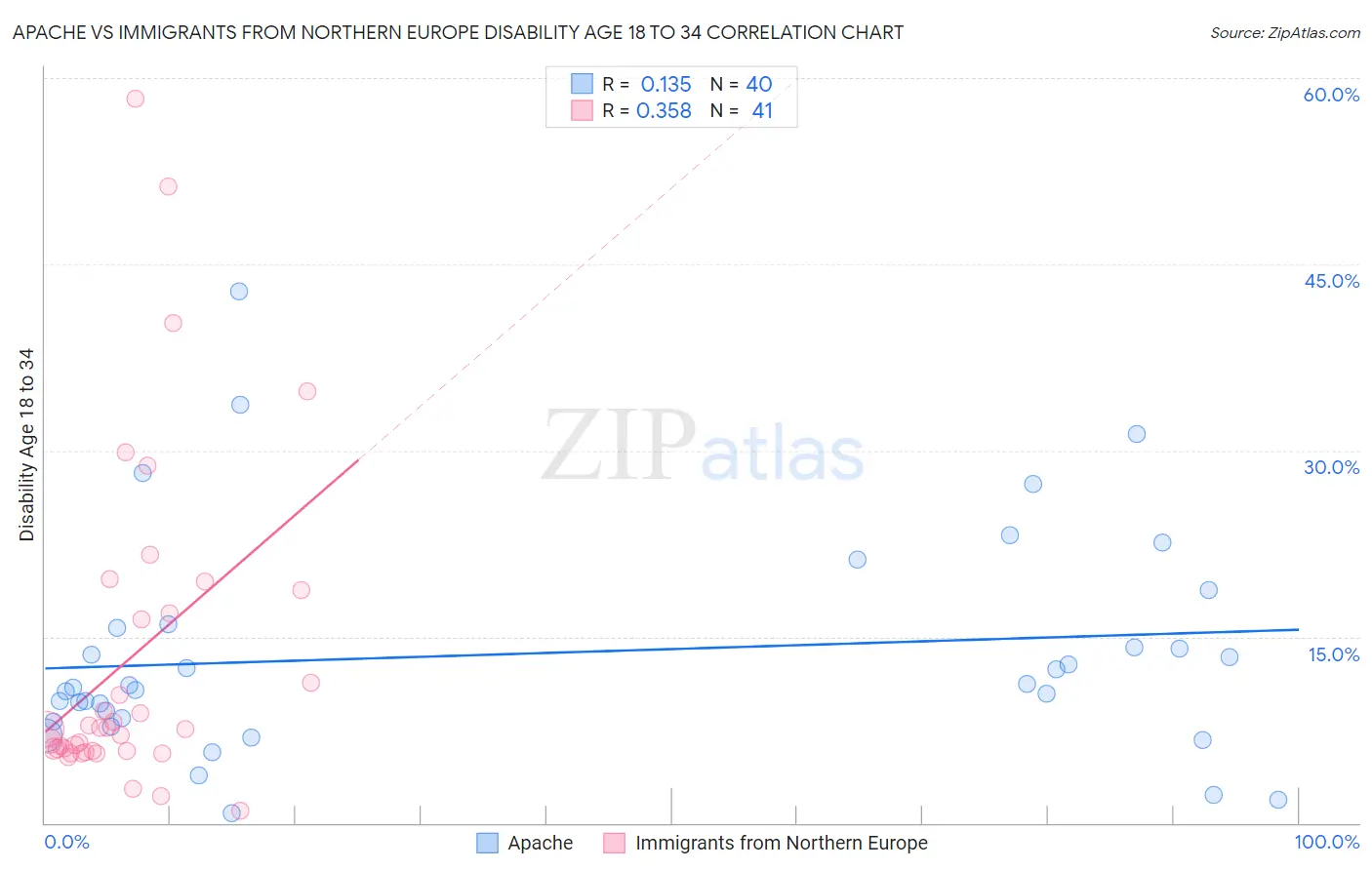 Apache vs Immigrants from Northern Europe Disability Age 18 to 34