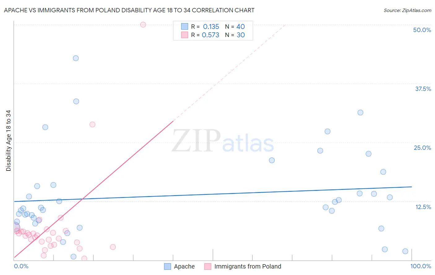 Apache vs Immigrants from Poland Disability Age 18 to 34