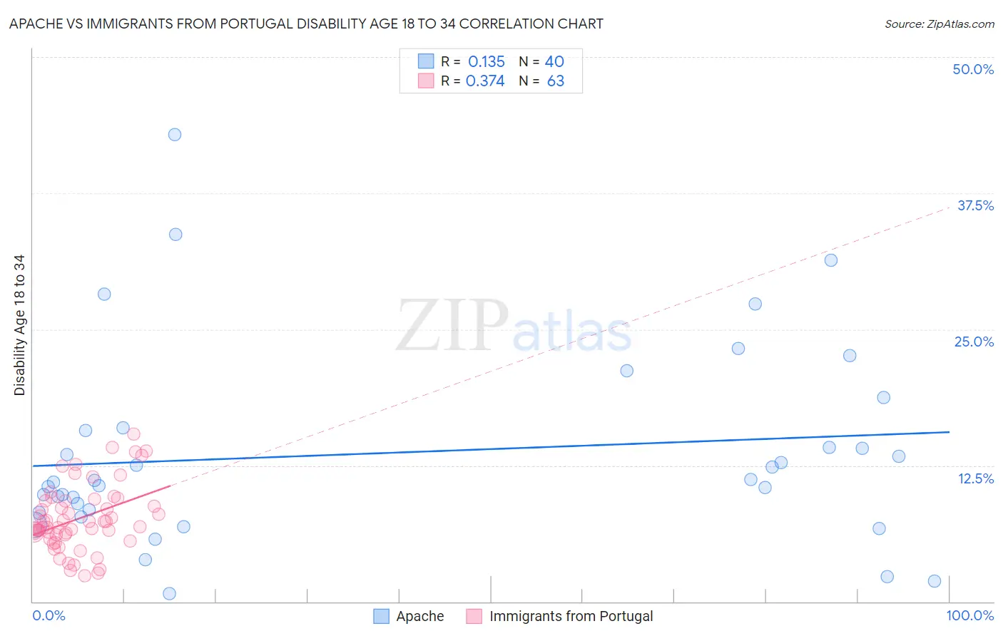 Apache vs Immigrants from Portugal Disability Age 18 to 34
